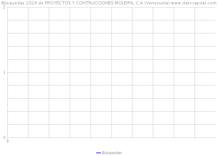 Búsquedas 2024 de PROYECTOS Y CONTRUCCIONES MOLEIPA, C.A (Venezuela) 