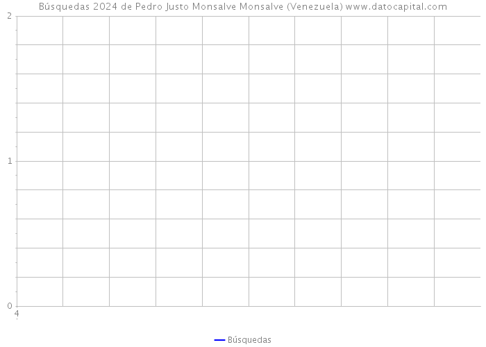 Búsquedas 2024 de Pedro Justo Monsalve Monsalve (Venezuela) 