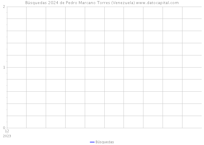 Búsquedas 2024 de Pedro Marcano Torres (Venezuela) 