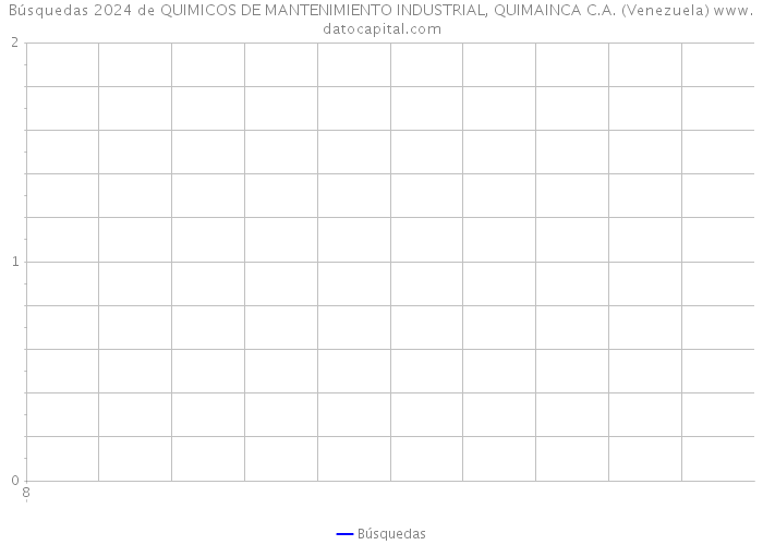 Búsquedas 2024 de QUIMICOS DE MANTENIMIENTO INDUSTRIAL, QUIMAINCA C.A. (Venezuela) 
