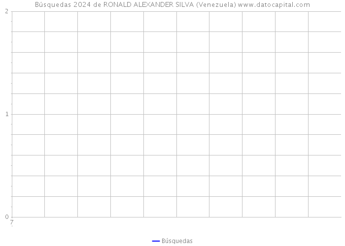 Búsquedas 2024 de RONALD ALEXANDER SILVA (Venezuela) 