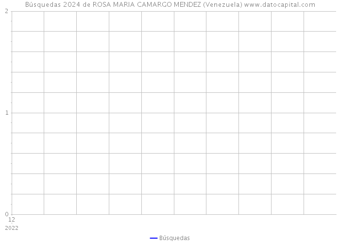 Búsquedas 2024 de ROSA MARIA CAMARGO MENDEZ (Venezuela) 