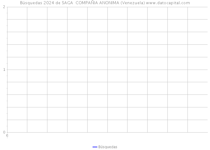 Búsquedas 2024 de SAGA COMPAÑIA ANONIMA (Venezuela) 