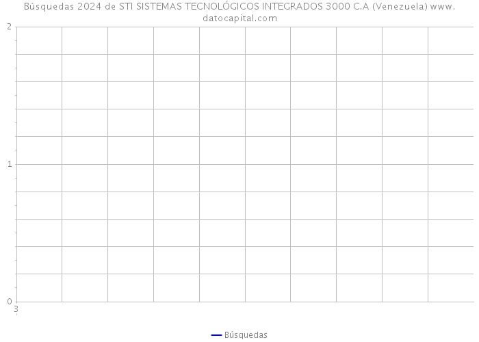 Búsquedas 2024 de STI SISTEMAS TECNOLÓGICOS INTEGRADOS 3000 C.A (Venezuela) 