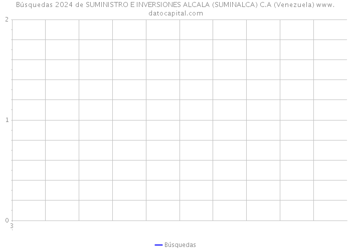 Búsquedas 2024 de SUMINISTRO E INVERSIONES ALCALA (SUMINALCA) C.A (Venezuela) 