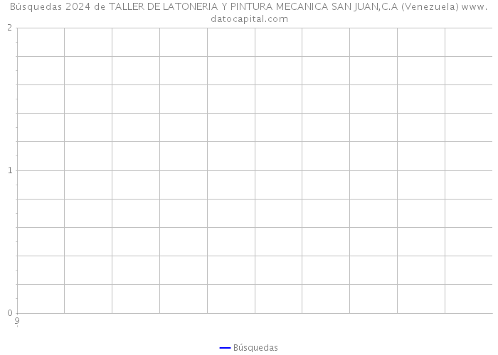 Búsquedas 2024 de TALLER DE LATONERIA Y PINTURA MECANICA SAN JUAN,C.A (Venezuela) 