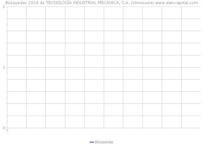 Búsquedas 2024 de TECNOLOGÍA INDUSTRIAL MECÁNICA, C.A. (Venezuela) 