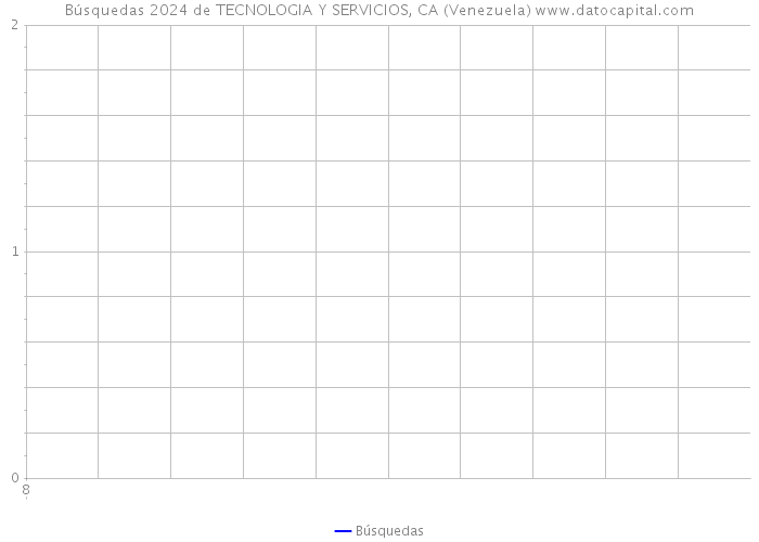 Búsquedas 2024 de TECNOLOGIA Y SERVICIOS, CA (Venezuela) 
