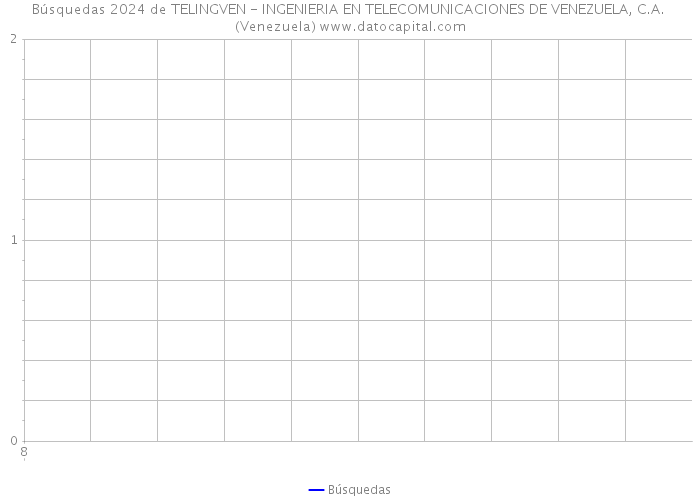 Búsquedas 2024 de TELINGVEN - INGENIERIA EN TELECOMUNICACIONES DE VENEZUELA, C.A. (Venezuela) 