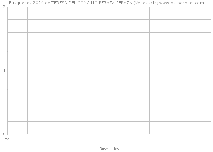 Búsquedas 2024 de TERESA DEL CONCILIO PERAZA PERAZA (Venezuela) 