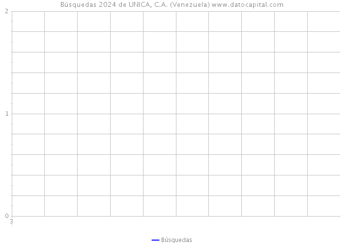 Búsquedas 2024 de UNICA, C.A. (Venezuela) 