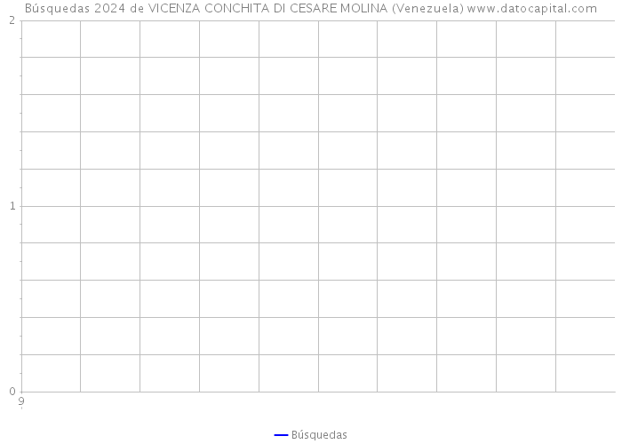 Búsquedas 2024 de VICENZA CONCHITA DI CESARE MOLINA (Venezuela) 
