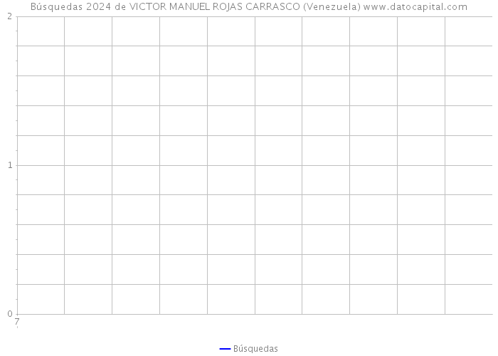 Búsquedas 2024 de VICTOR MANUEL ROJAS CARRASCO (Venezuela) 