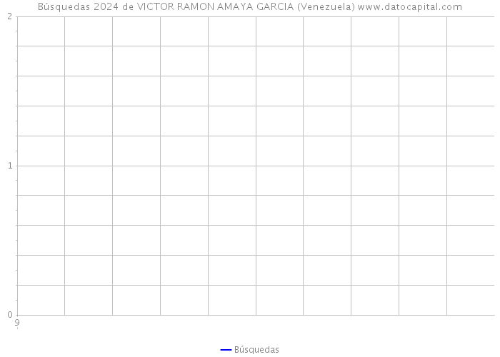 Búsquedas 2024 de VICTOR RAMON AMAYA GARCIA (Venezuela) 