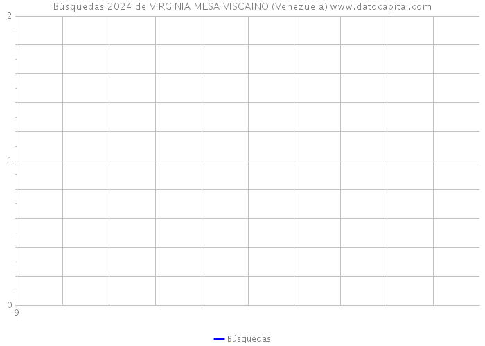 Búsquedas 2024 de VIRGINIA MESA VISCAINO (Venezuela) 