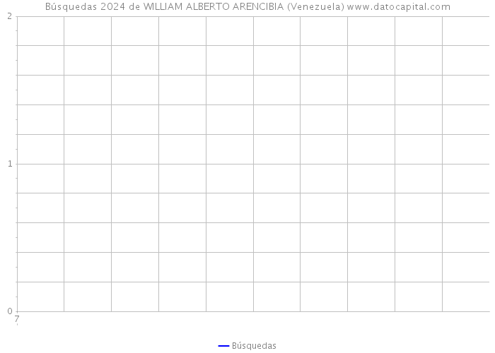 Búsquedas 2024 de WILLIAM ALBERTO ARENCIBIA (Venezuela) 