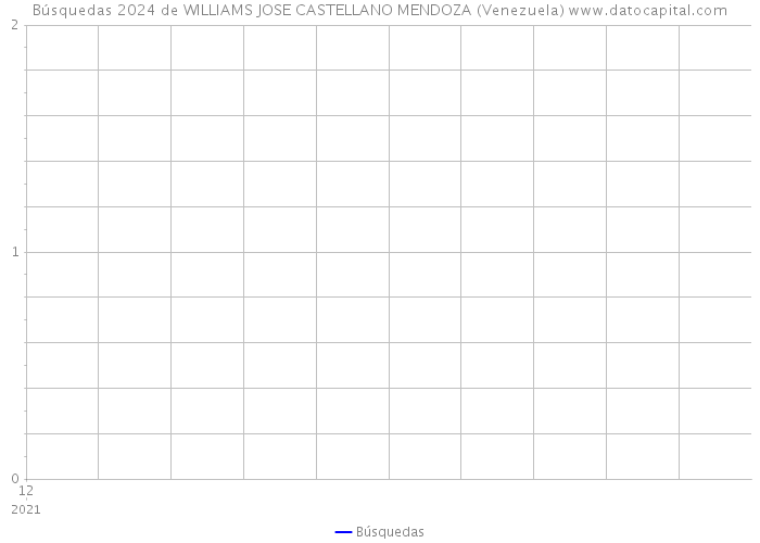 Búsquedas 2024 de WILLIAMS JOSE CASTELLANO MENDOZA (Venezuela) 