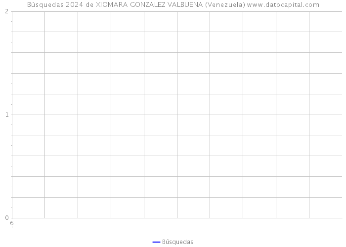 Búsquedas 2024 de XIOMARA GONZALEZ VALBUENA (Venezuela) 
