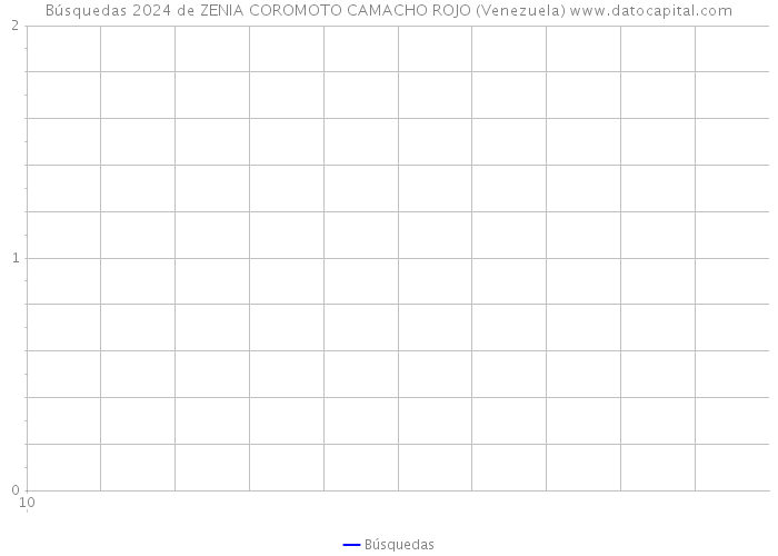 Búsquedas 2024 de ZENIA COROMOTO CAMACHO ROJO (Venezuela) 