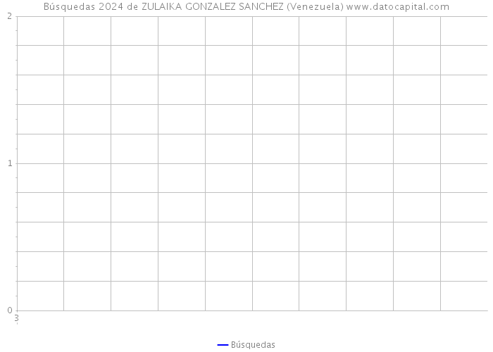 Búsquedas 2024 de ZULAIKA GONZALEZ SANCHEZ (Venezuela) 