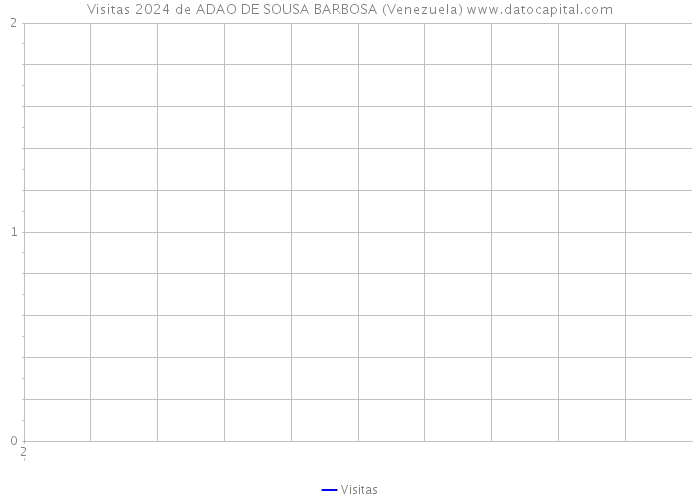 Visitas 2024 de ADAO DE SOUSA BARBOSA (Venezuela) 