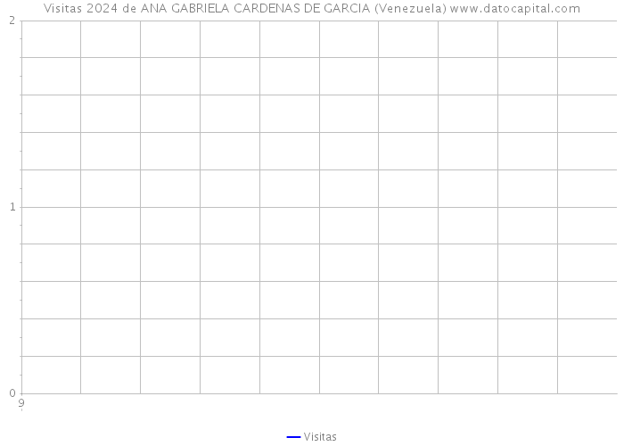 Visitas 2024 de ANA GABRIELA CARDENAS DE GARCIA (Venezuela) 