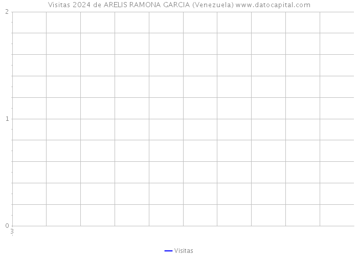 Visitas 2024 de ARELIS RAMONA GARCIA (Venezuela) 