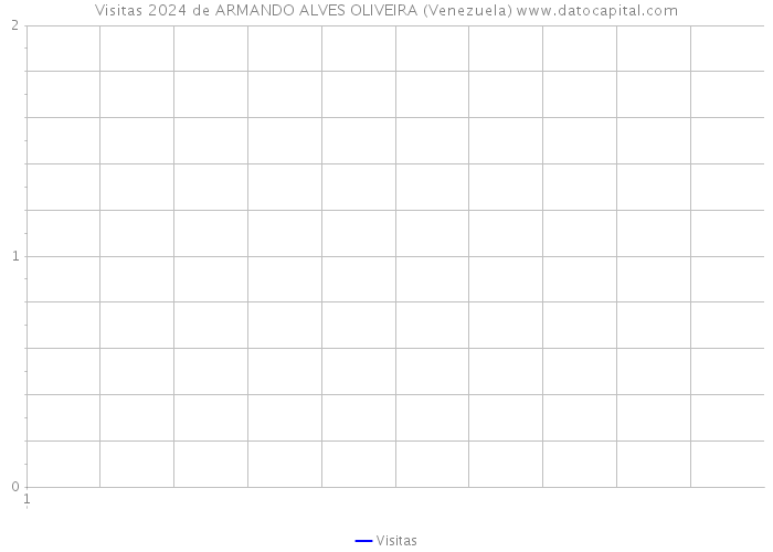 Visitas 2024 de ARMANDO ALVES OLIVEIRA (Venezuela) 