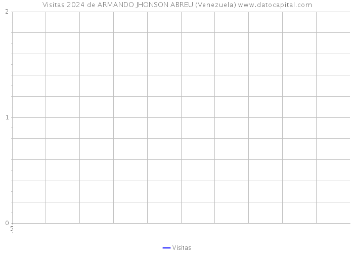 Visitas 2024 de ARMANDO JHONSON ABREU (Venezuela) 