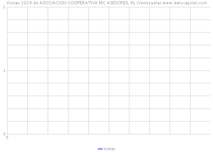 Visitas 2024 de ASOCIACION COOPERATIVA MC ASESORES, RL (Venezuela) 