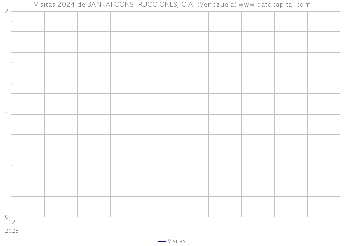 Visitas 2024 de BANKAI CONSTRUCCIONES, C.A. (Venezuela) 