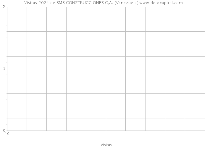 Visitas 2024 de BMB CONSTRUCCIONES C,A. (Venezuela) 
