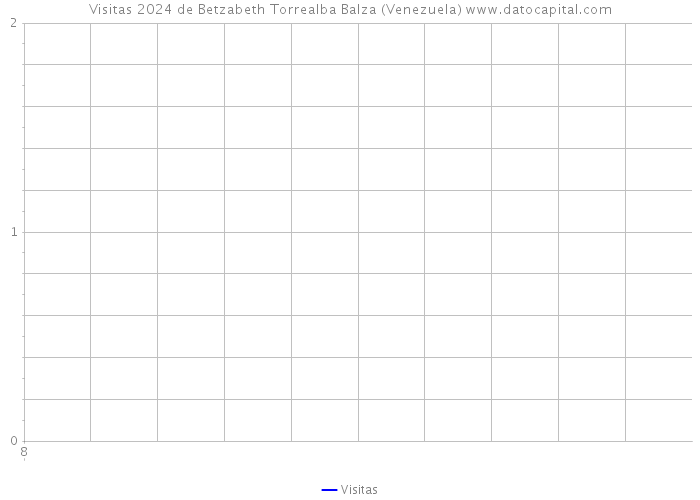 Visitas 2024 de Betzabeth Torrealba Balza (Venezuela) 