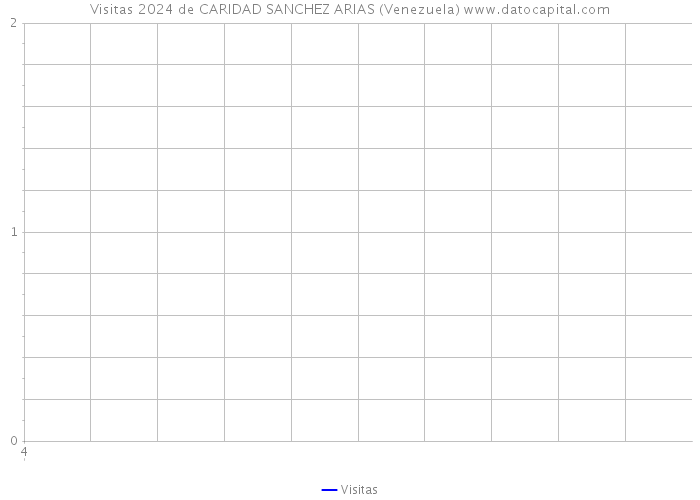 Visitas 2024 de CARIDAD SANCHEZ ARIAS (Venezuela) 