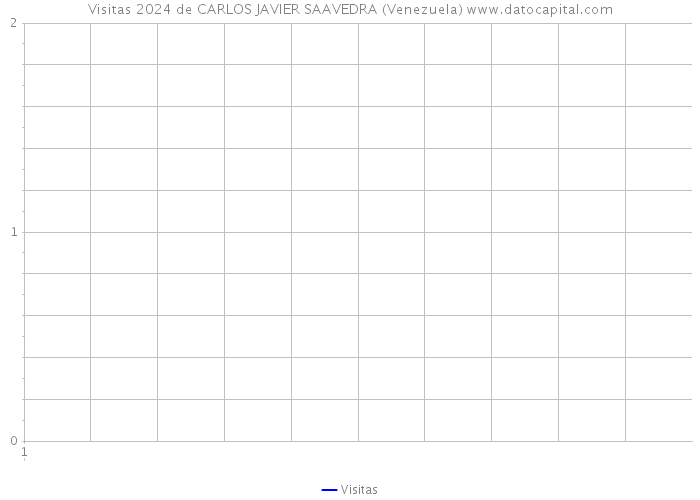 Visitas 2024 de CARLOS JAVIER SAAVEDRA (Venezuela) 