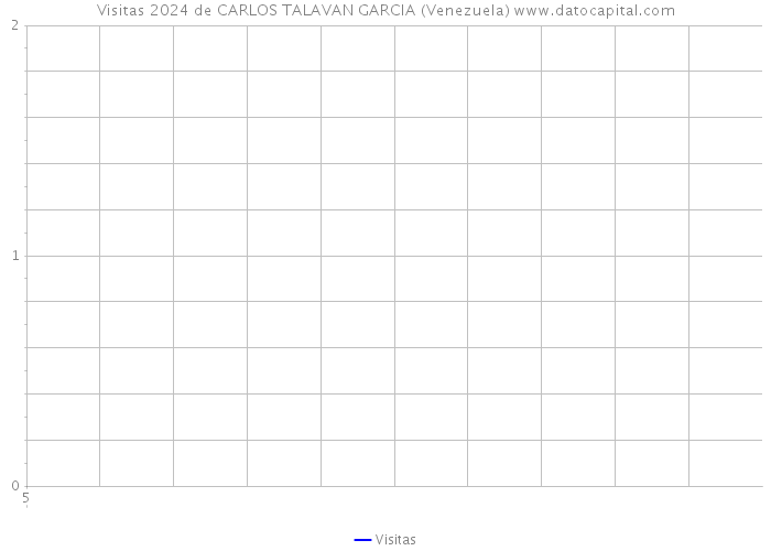 Visitas 2024 de CARLOS TALAVAN GARCIA (Venezuela) 