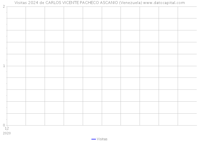 Visitas 2024 de CARLOS VICENTE PACHECO ASCANIO (Venezuela) 