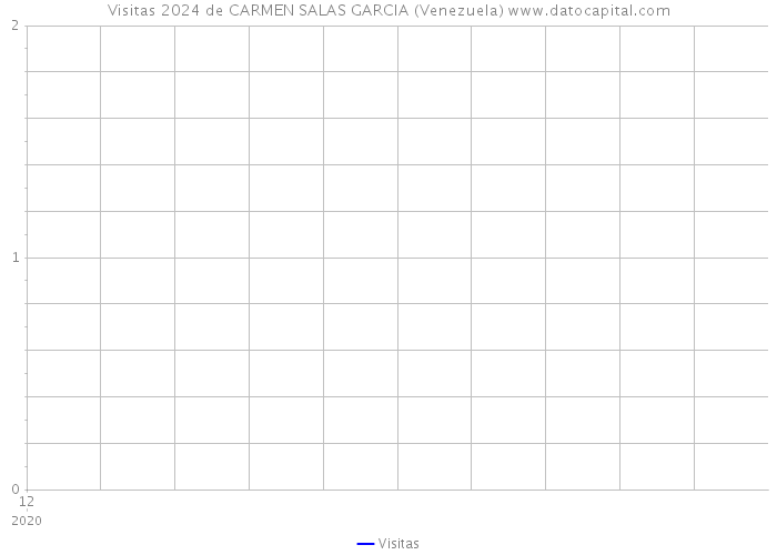 Visitas 2024 de CARMEN SALAS GARCIA (Venezuela) 