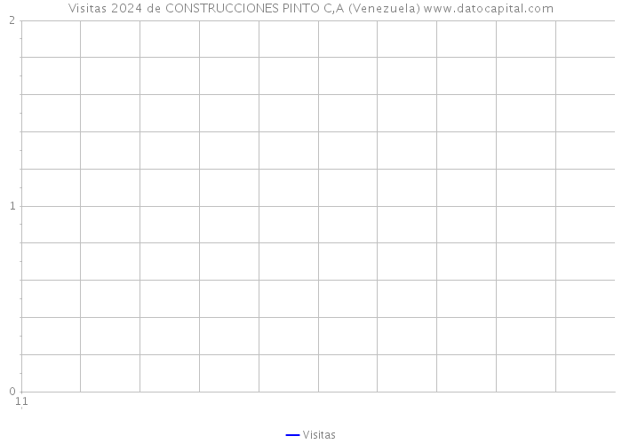 Visitas 2024 de CONSTRUCCIONES PINTO C,A (Venezuela) 