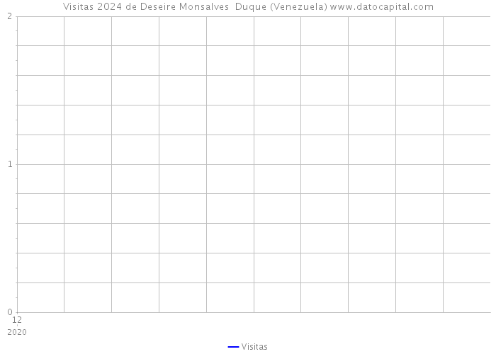 Visitas 2024 de Deseire Monsalves Duque (Venezuela) 