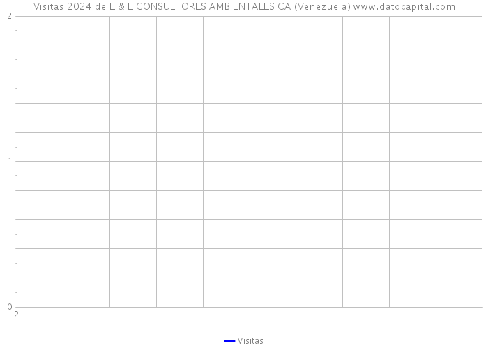 Visitas 2024 de E & E CONSULTORES AMBIENTALES CA (Venezuela) 