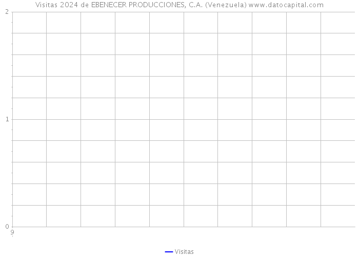 Visitas 2024 de EBENECER PRODUCCIONES, C.A. (Venezuela) 