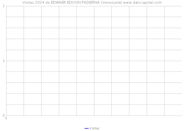 Visitas 2024 de EDWAER EDIXON PADIERNA (Venezuela) 