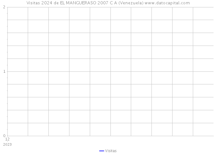 Visitas 2024 de EL MANGUERASO 2007 C A (Venezuela) 