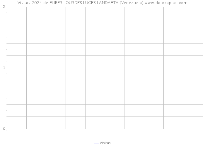 Visitas 2024 de ELIBER LOURDES LUCES LANDAETA (Venezuela) 