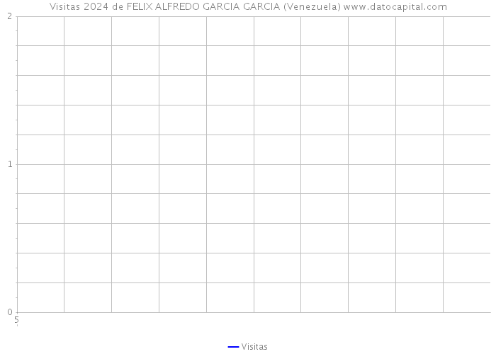 Visitas 2024 de FELIX ALFREDO GARCIA GARCIA (Venezuela) 