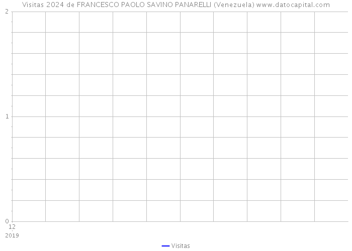 Visitas 2024 de FRANCESCO PAOLO SAVINO PANARELLI (Venezuela) 