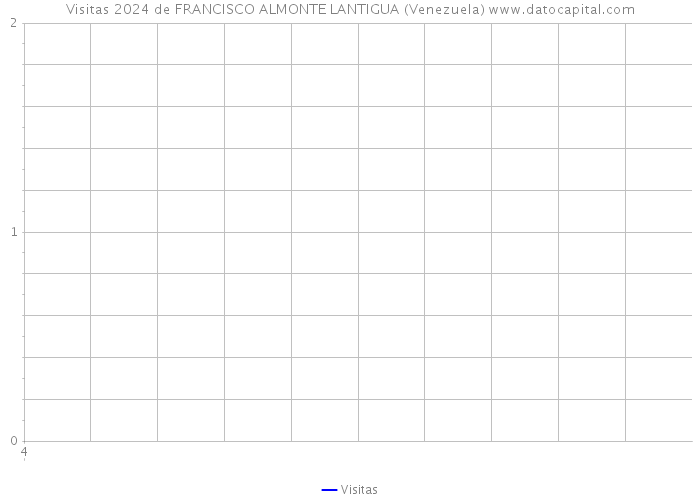 Visitas 2024 de FRANCISCO ALMONTE LANTIGUA (Venezuela) 