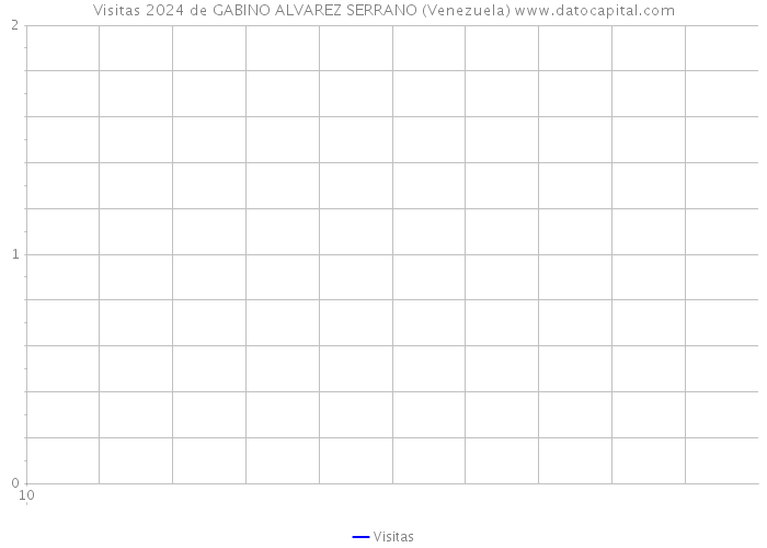 Visitas 2024 de GABINO ALVAREZ SERRANO (Venezuela) 