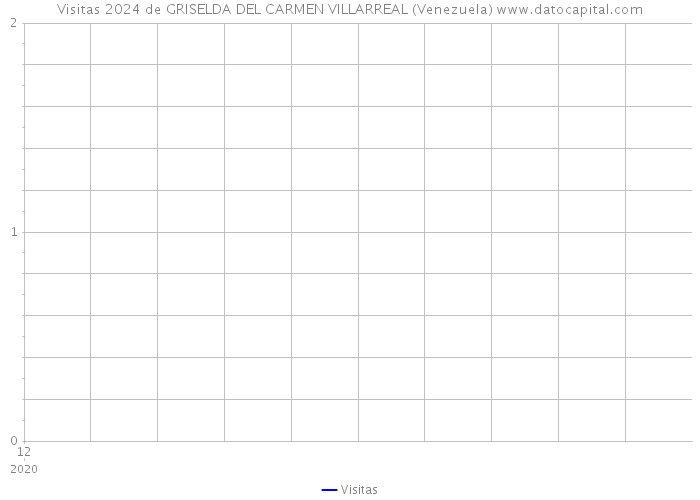 Visitas 2024 de GRISELDA DEL CARMEN VILLARREAL (Venezuela) 